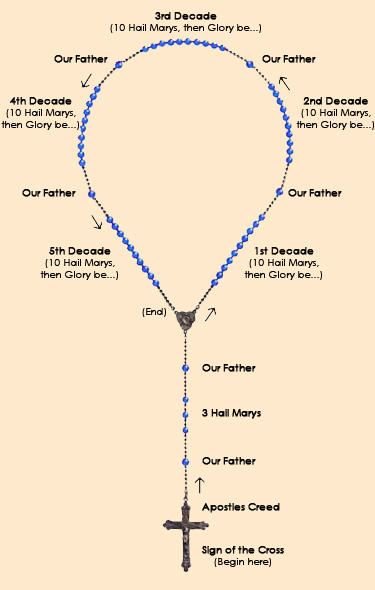 How to Pray the Rosary